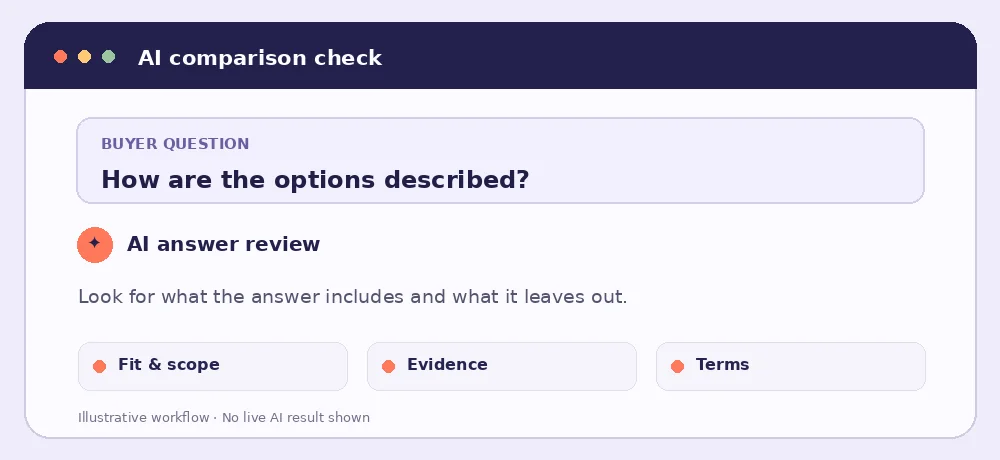Illustrative AI answer review for a buyer question