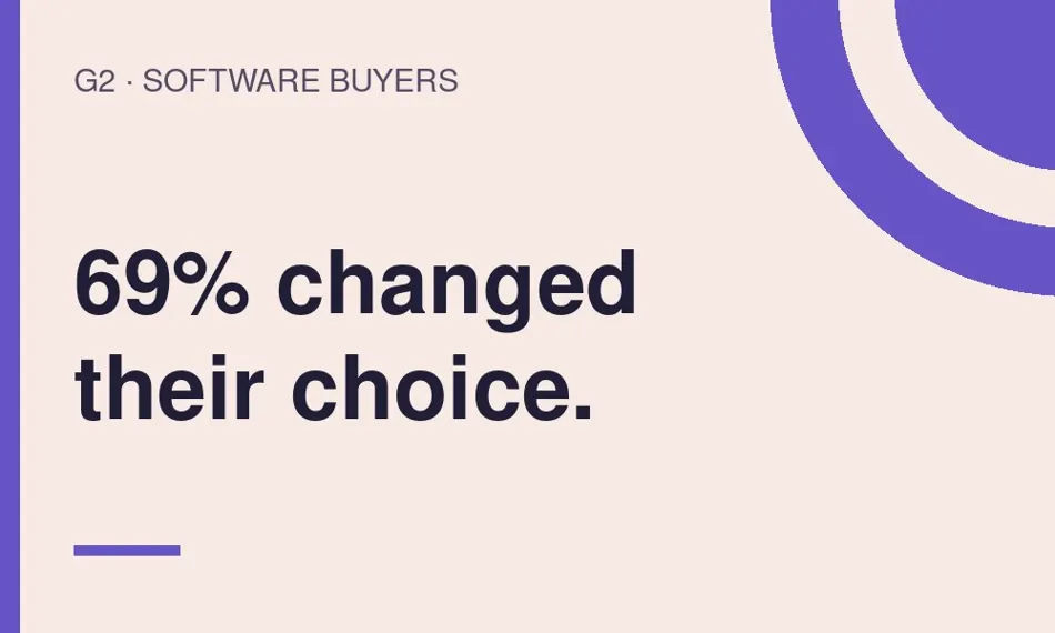 69 percent G2 software buyer finding